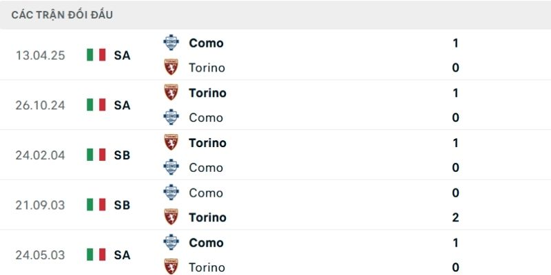 Lực lượng Torino vượt trội nhờ chiều sâu đội hình đồng đều